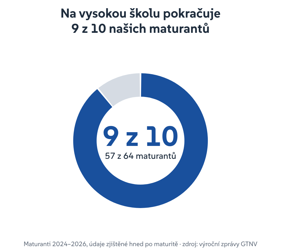 Graf: na vysokou školu pokračuje 9 z 10 maturantů GTNV, 57 z 64 maturantů v letech 2024–2026, údaje zjištěné hned po maturitě